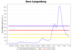 Gera-Langenberg (Weiße Elster)